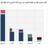 الرسم البياني المرفق يوضح تطور صادرات الغاز الطبيعي المسال عالميًا بين 2019 و2024.