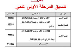 تنسيق المرحلة الأولى 2024