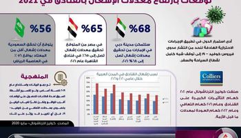 توقعات بارتفاع معدلات الإشغالات بالفنادق خلال عامي ٢٠٢١