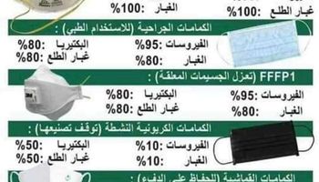 الكمامات بانواعها