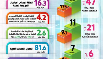 الإعلان عن أضخم موازنة في تاريخ مصر 2020/2021