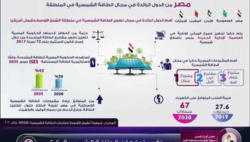 بالإنفوجراف.. مصر من أهم دول الشرق الأوسط وشمال أفريقيا في مجال الطاقة الشمسية