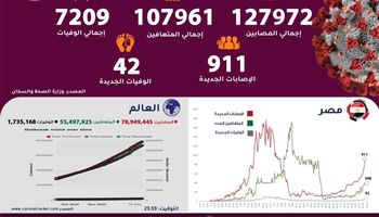  إحصائية جديدة لفيروس كورونا 