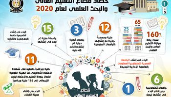 حصاد قطاع التعليم العالي والبحث العلمي خلال عام 2020