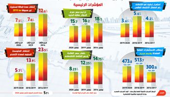  حصاد مؤشرات أداء الاقتصاد المصري خلال عام 2020