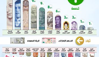 الجنيه المصري ضمن أفضل عملات العالم من حيث الأداء أمام الدولار في 4 سنوات