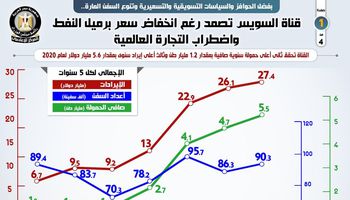 بالإنفو جراف... قناة السويس تصمد رغم انخفاض سعر برميل النفط واضطراب التجارة العالمية