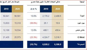 مؤشرات أداء قطاع العقارات خلال عام 2020