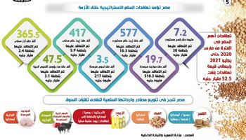 حصيلة المزروعات في مصر 