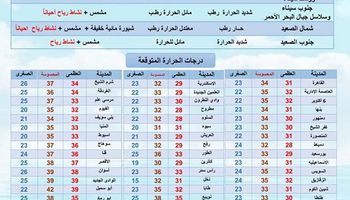 درجات الحرارة المتوقعة غدا الجمعة