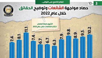 مجلس الوزراء يعلن حصاد الشائعات 2022