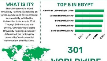 جامعة بني سويف ال 70  عالميا والخامسة محلياً بالتصنيف الإندونيسي للجامعات الخضراء