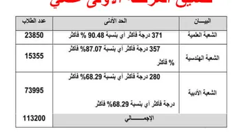 تنسيق المرحلة الأولى 2024