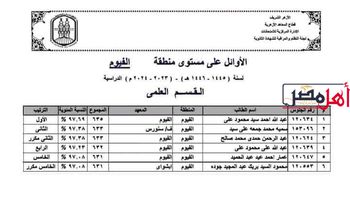 اوائل الشهادة الثانوية الأزهرية بالفيوم 