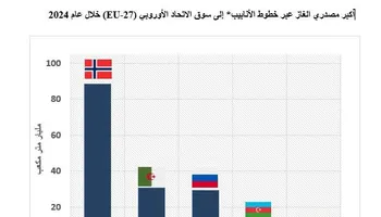 الرسم البياني المرفق يوضح تطور صادرات الغاز الطبيعي المسال عالميًا بين 2019 و2024.