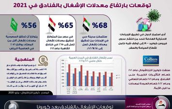 توقعات بارتفاع معدلات الإشغالات بالفنادق خلال عامي ٢٠٢١