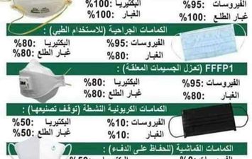 الكمامات بانواعها