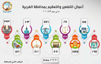 خريطة توزيع التعقيمة بالغربية