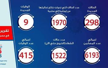 عدد إصابات كورونا في مصر اليوم السبت 2-5-2020