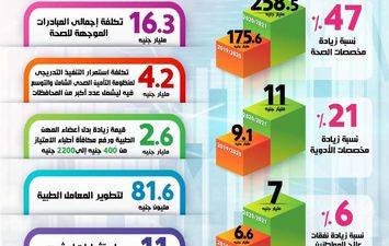 الإعلان عن أضخم موازنة في تاريخ مصر 2020/2021