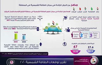 بالإنفوجراف.. مصر من أهم دول الشرق الأوسط وشمال أفريقيا في مجال الطاقة الشمسية