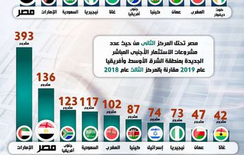 الاستثمارات الاجنبية