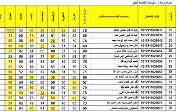 نتائج الثالث المتوسط دور أول وثاني ٢٠٢٠ ا