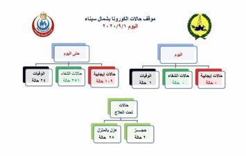 بيان حالات كورونا 