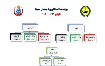 احصائيات كورونا بشمال سيناء 