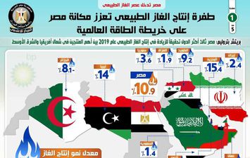 . طفرة إنتاج الغاز الطبيعي تعزز مكانة مصر على خريطة الطاقة العالمية