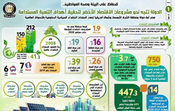  مصر الأولى بالشرق الأوسط في إصدار السندات الخضراء بالأسواق العالمية