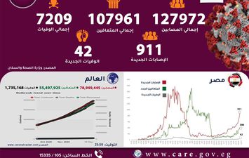  إحصائية جديدة لفيروس كورونا 