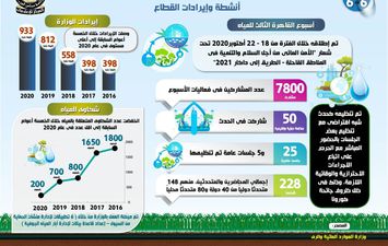 حصاد قطاع الموارد المائية والري لعام 2020