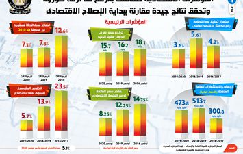  حصاد مؤشرات أداء الاقتصاد المصري خلال عام 2020