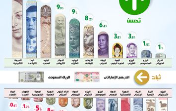 الجنيه المصري ضمن أفضل عملات العالم من حيث الأداء أمام الدولار في 4 سنوات