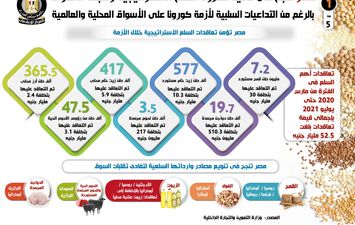 حصيلة المزروعات في مصر 