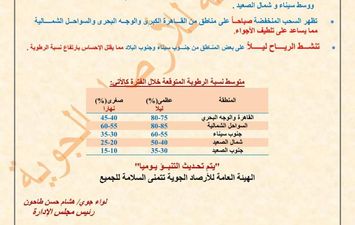 درجات الحرارة حتى الأربعاء 21 سبتمبر