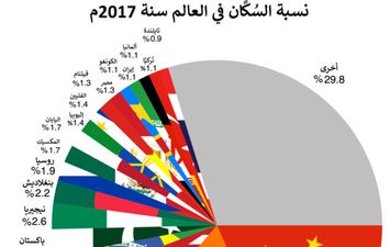 عدد سكان العالم