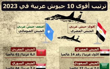 ترتيب أقوى 10 جيوش عربية في 2023