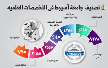 جامعة أسيوط يحتل المركز 18