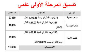 تنسيق المرحلة الأولى 2024