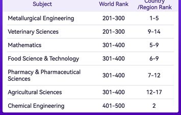 تصنيف شنغهاى