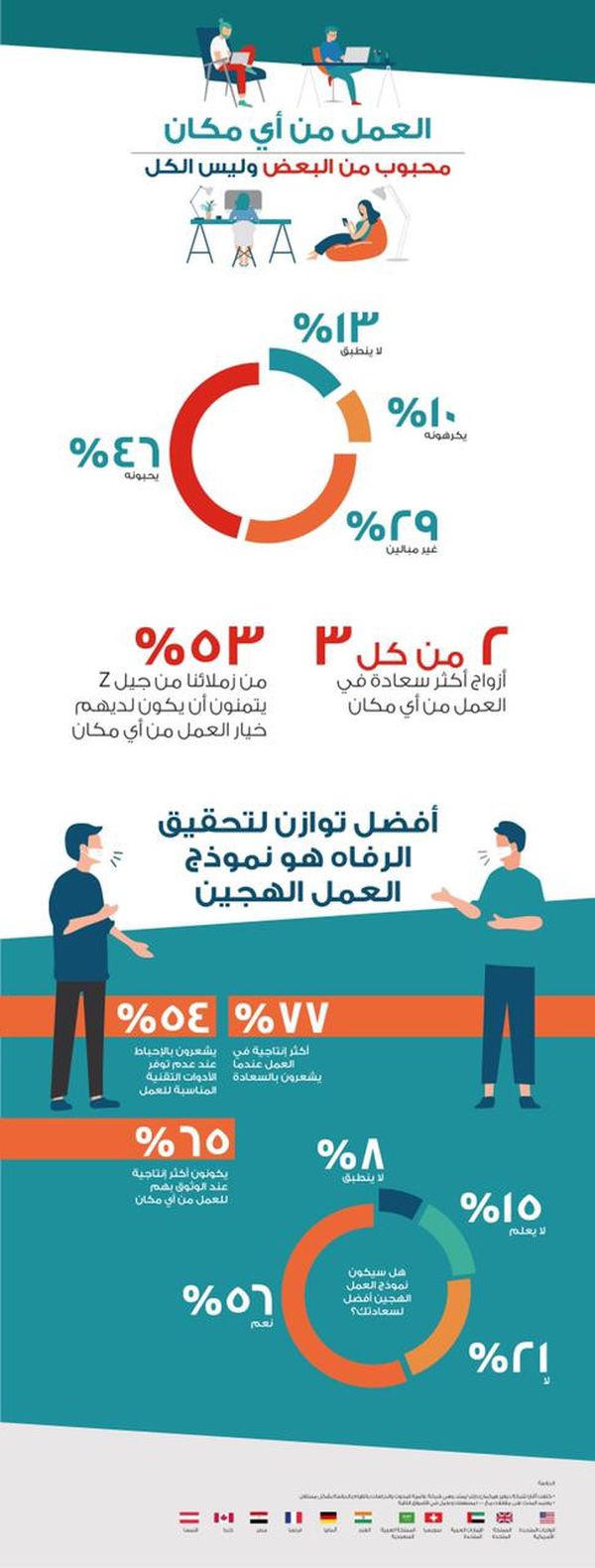  أﭬايا :61% من الموظفين في مصر لديهم الاستعداد لدعم السياسات الحكومية