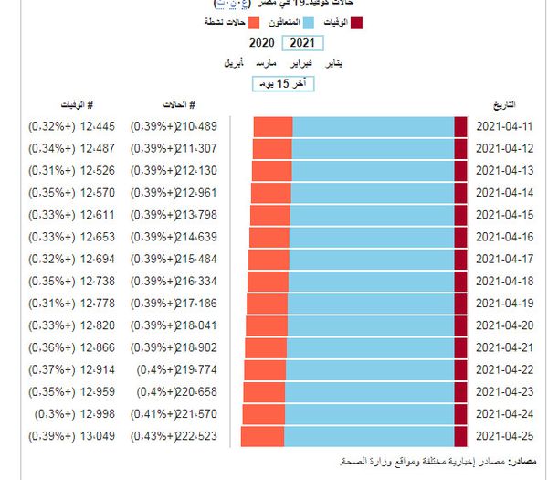 إصابات كورونا