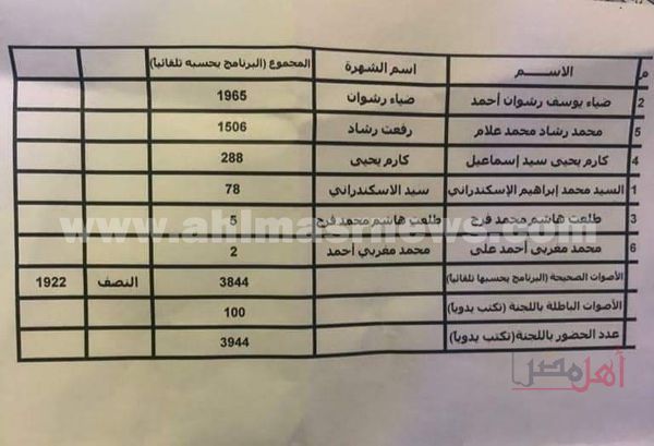 كشوف نتيجة انتخابات نقابة الصحفيين 2021 