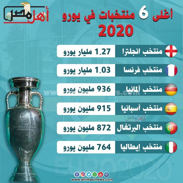 أغلى 6 منتخبات في يورو 2020
