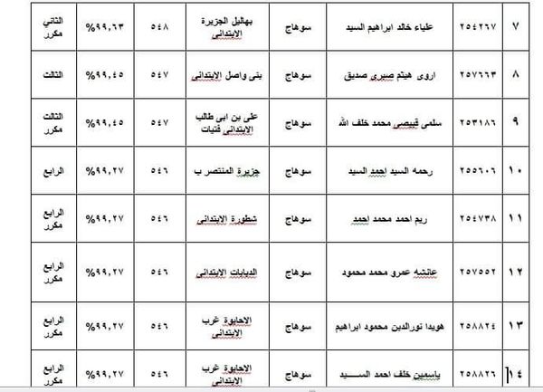 أوائل الشهادة الابتدائية الأزهرية بسوهاج