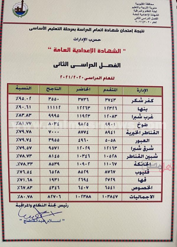 الشهادة الإعدادية بالقليوبية 