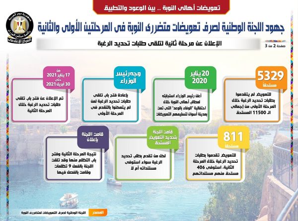 اللجنة الوطنية لصرف تعويضات أهالي النوبة