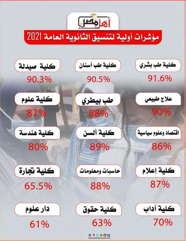 تنسيق الثانوية العامة المرحلة الأولى 2021